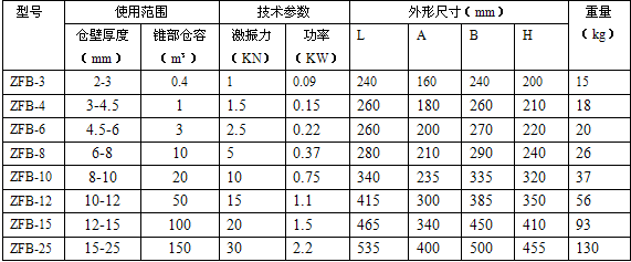 ZFB倉壁振動器參數.png ZFB倉壁振動器參數.png